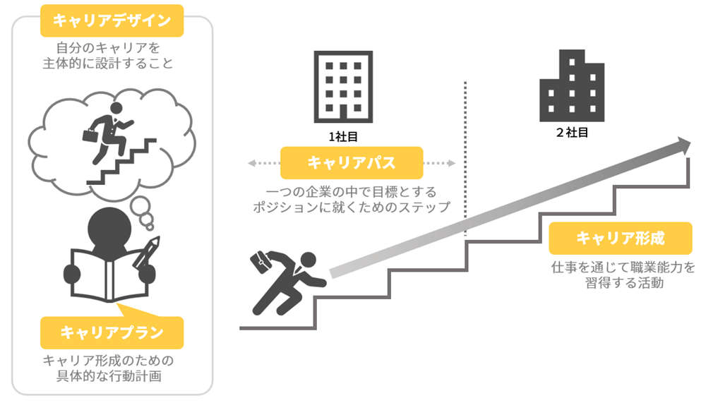 キャリアデザインとは 重要性や考え方を解説 企業はどう支援する カオナビ人事用語集