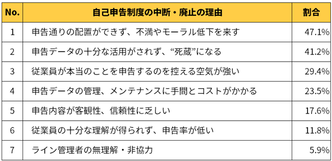 自己申告制度とは 目的や課題 活用のポイントを徹底解説 サンプル有 カオナビ人事用語集