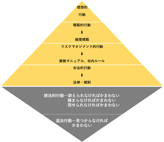 違反事例 コンプライアンスとは ビジネスでの意味 研修方法 ガバナンスなど カオナビ人事用語集