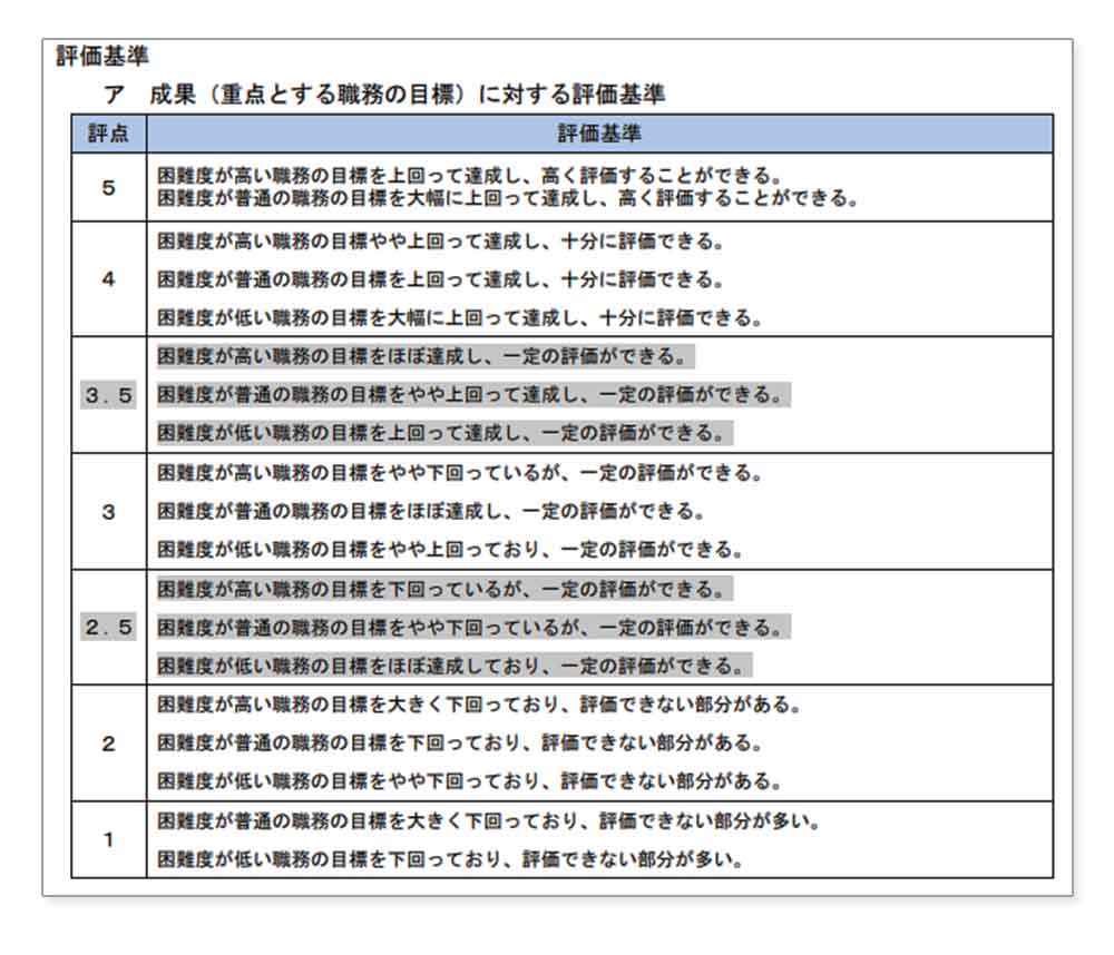 人事評価とは 評価基準 評価シート 項目サンプルなど基礎解説 カオナビ人事用語集