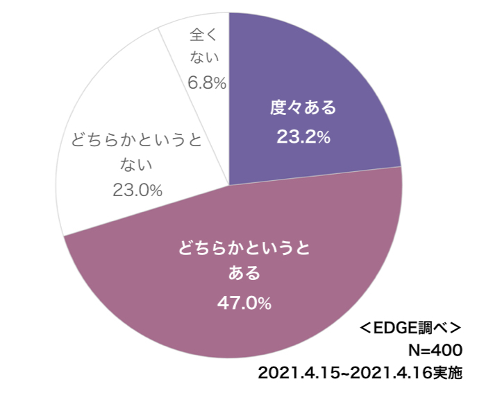 1on1に関する調査データ