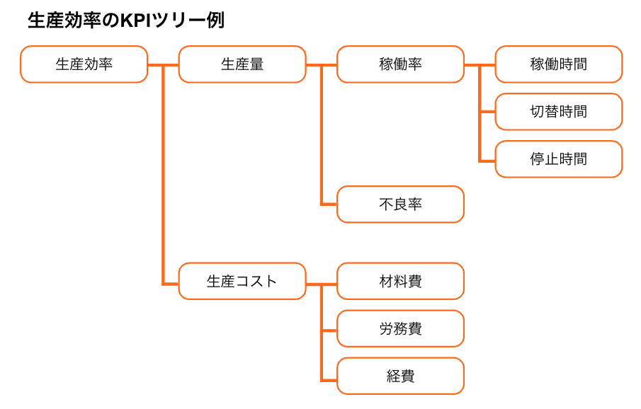 生産効率のKPIツリー例