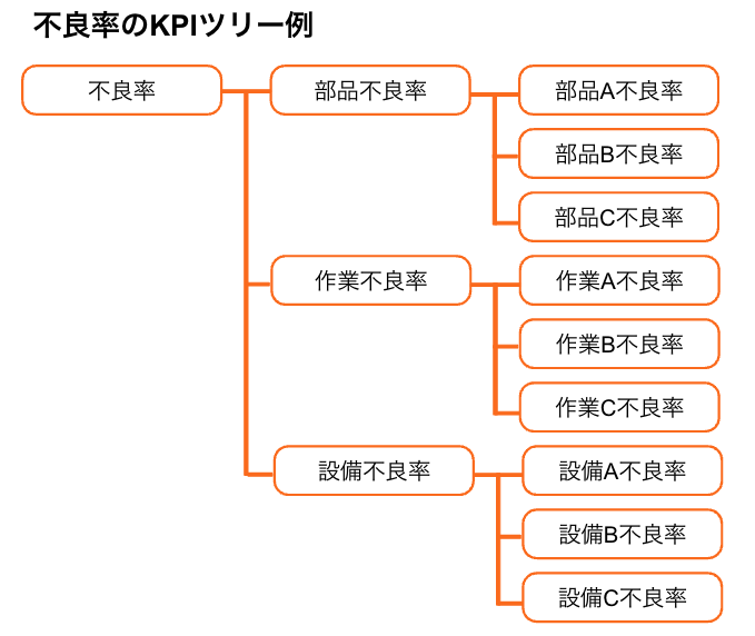 不良率のKPIツリー例