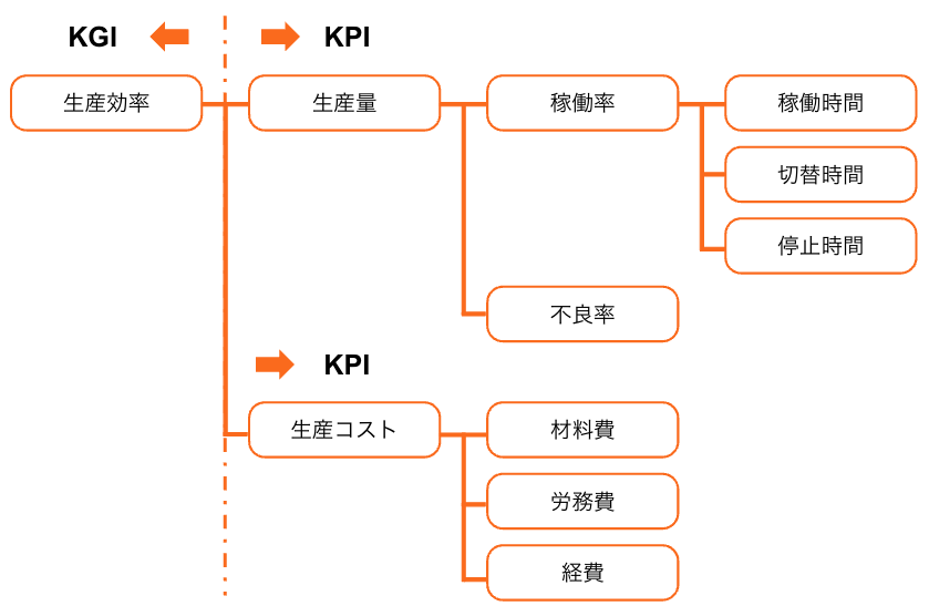 KGI・KPIを設定するためのロジックツリー例