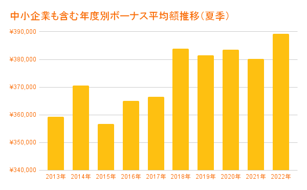 中小企業も含む年度別ボーナス平均額推移（夏季）