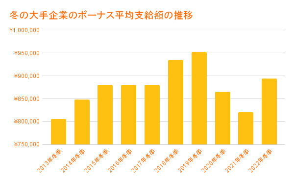 冬の大手企業のボーナス平均支給額の推移