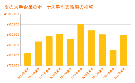 夏の大手企業のボーナス平均支給額の推移