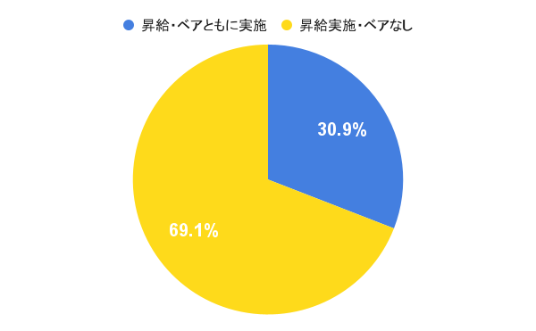 2021年度1月～6月実施分、昇給・ベースアップ実施状況調査結果