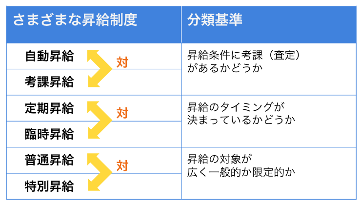 さまざまな種類の昇給制度