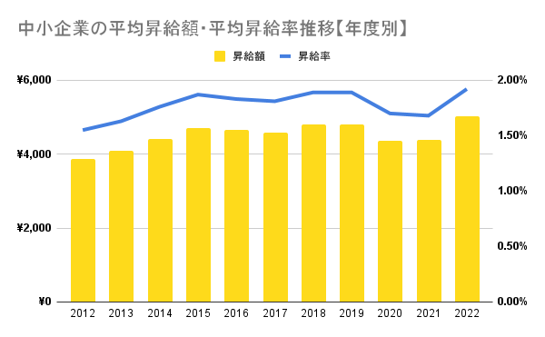 中小企業の平均昇給額・平均昇給率推移【年度別】