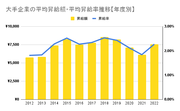 大手企業の平均昇給額・平均昇給率推移【年度別】