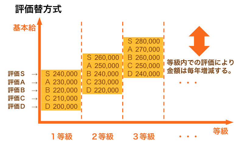 評価替方式