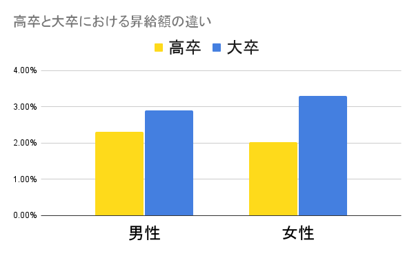 高卒と大卒における昇給額の違い