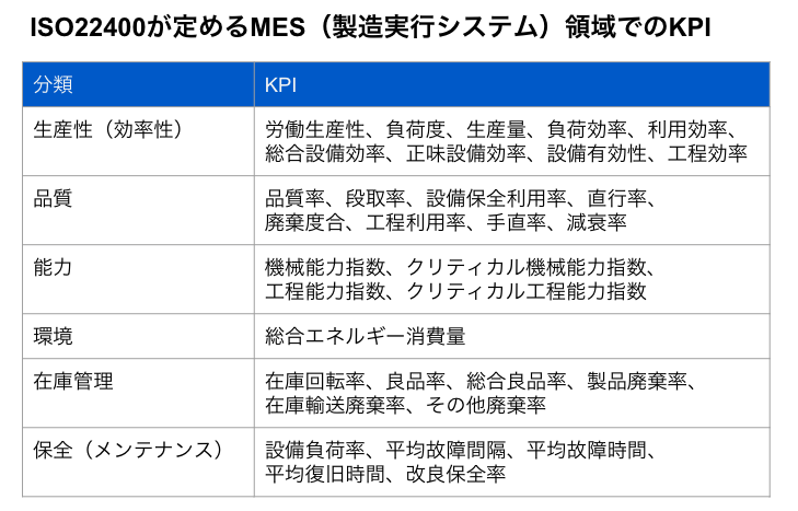 ISO22400が定めるMES（製造実行システム）領域でのKPI