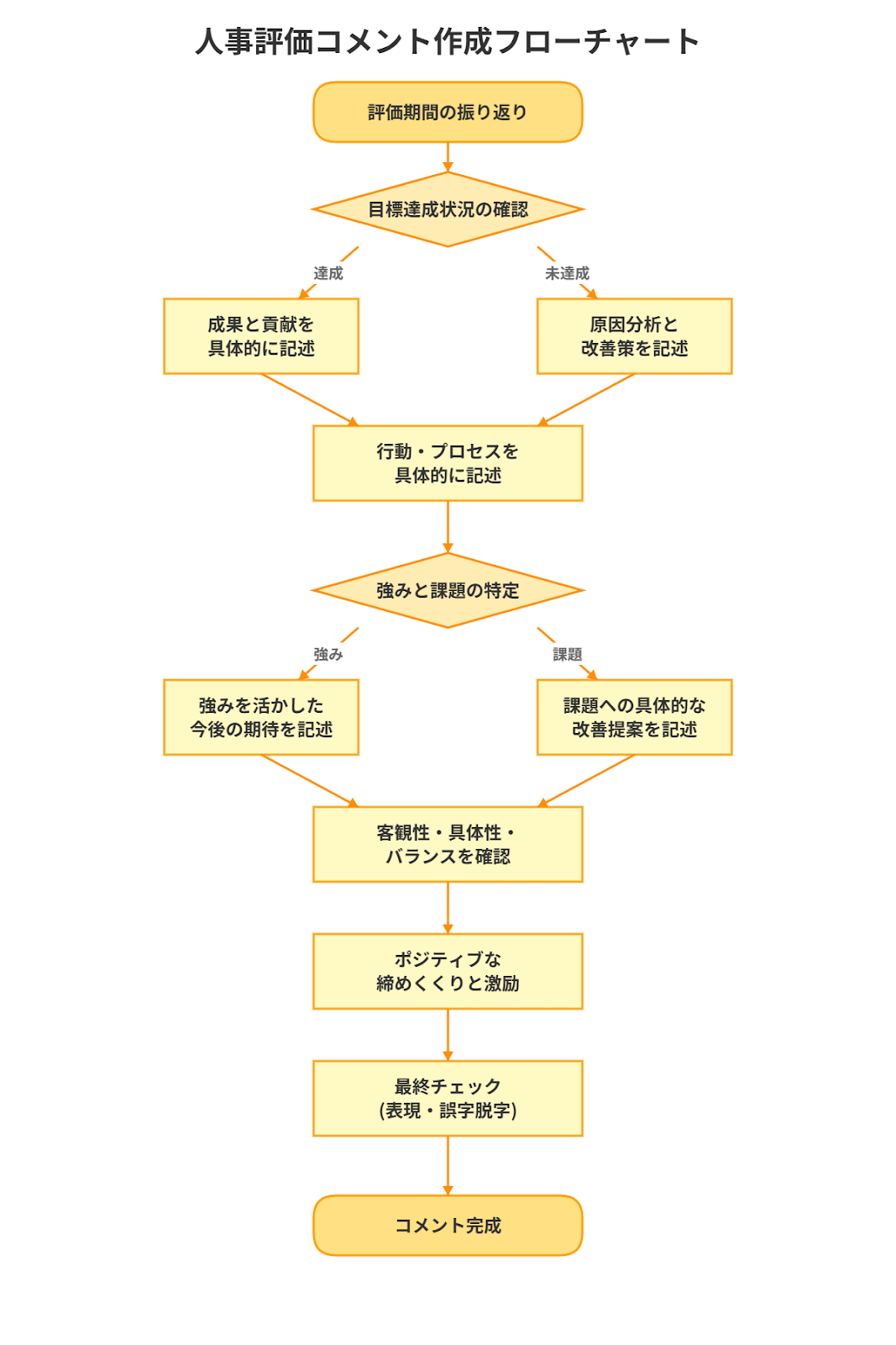 人事評価コメント作成フローチャート