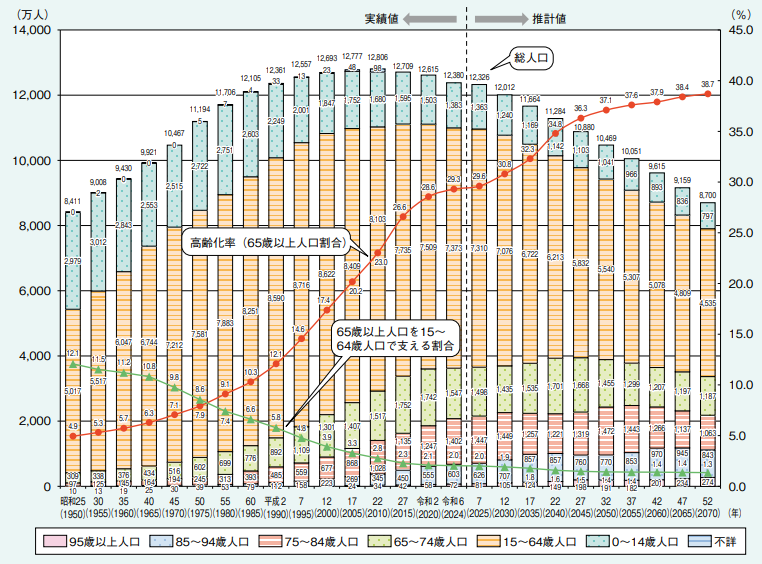 少子高齢化の進行