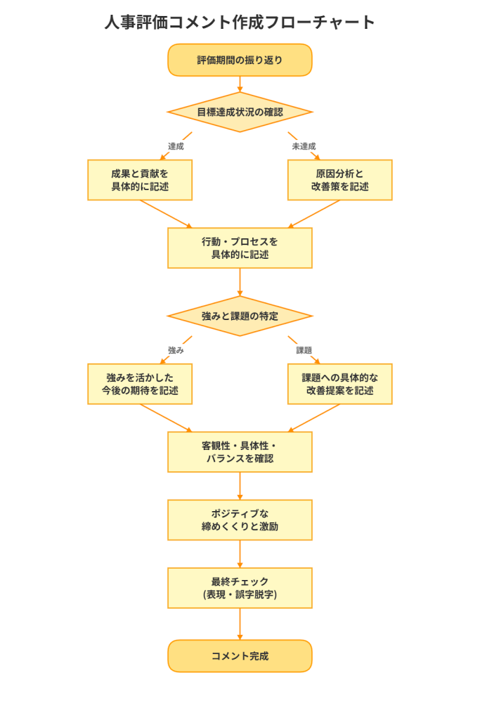 人事評価コメントを作成する手順【フローチャートで解説】