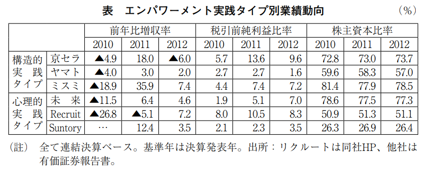 エンパワーメント経営の具体例