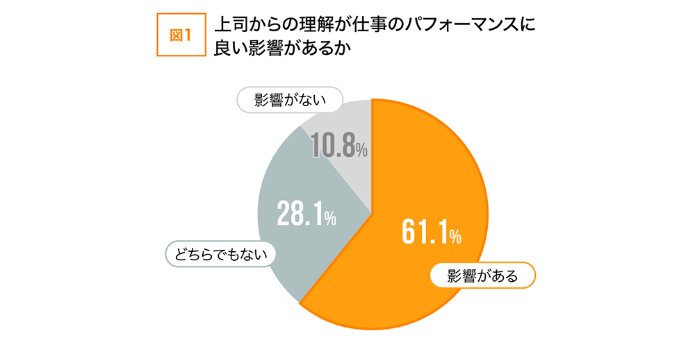「上司から理解されていること」はパフォーマンス発揮に重要