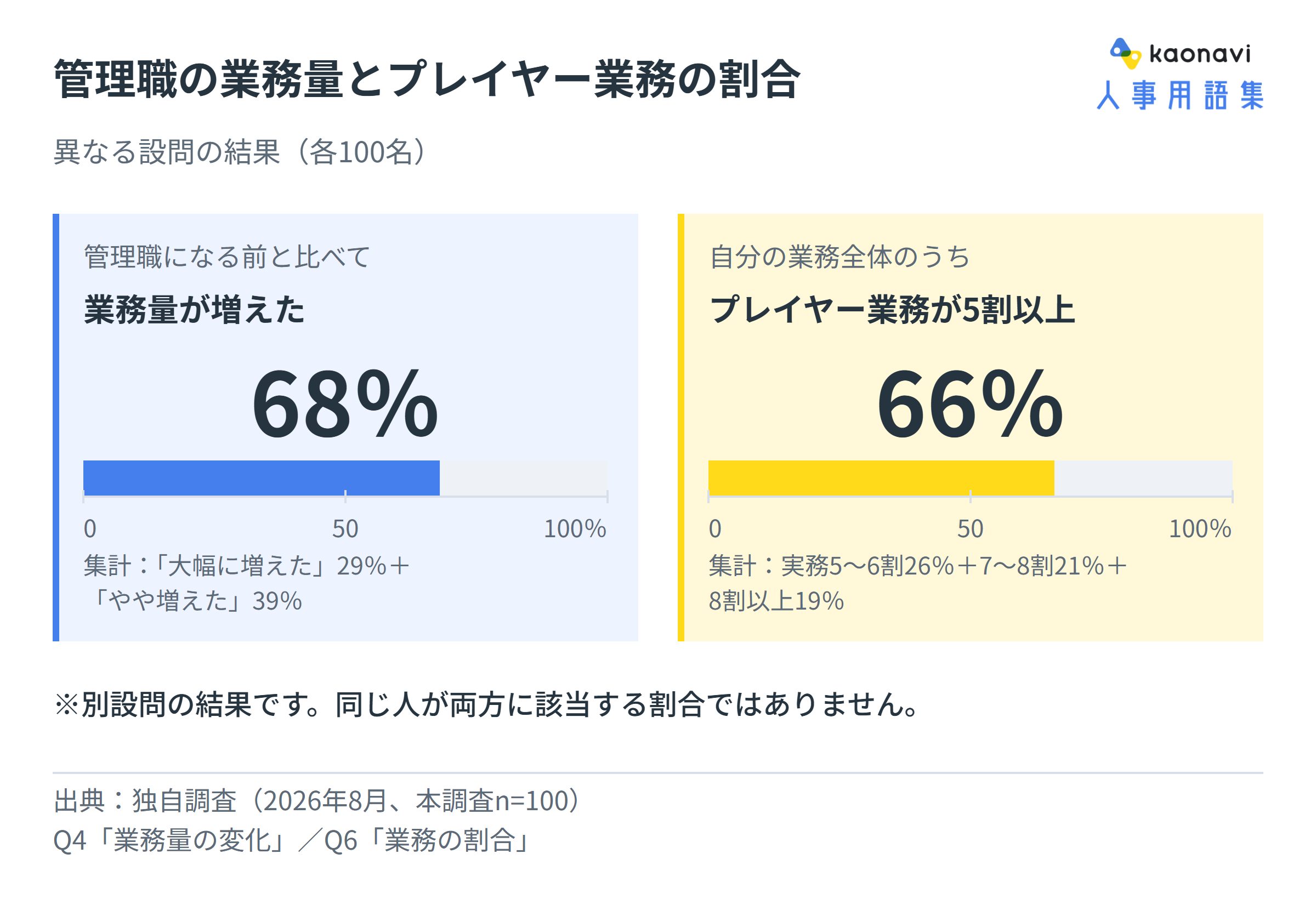 別設問のグラフ。管理職になる前より業務量が増えた人68%、業務の5割以上がプレイヤー実務の人66%。いずれも本調査100名が回答。
