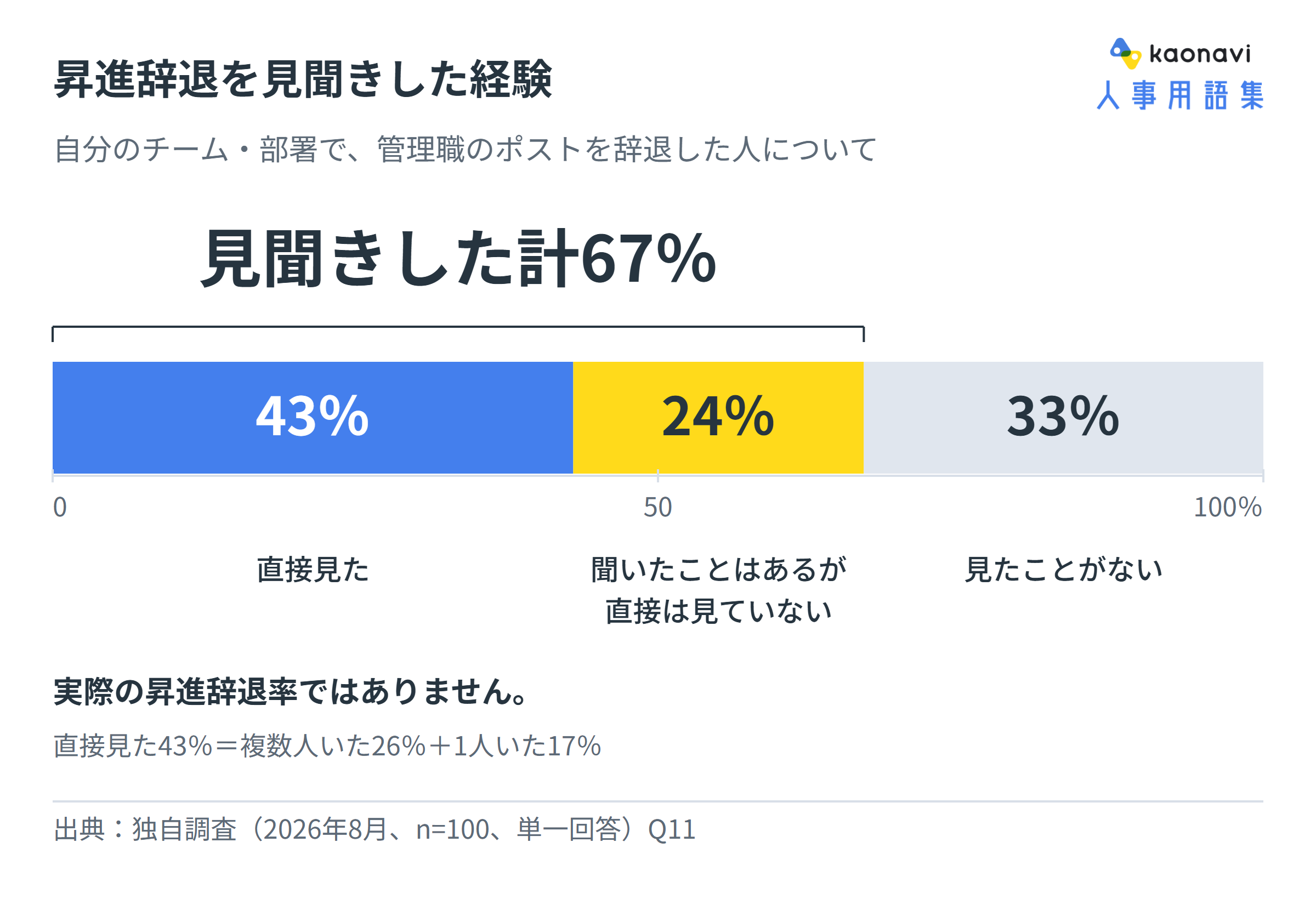 昇進辞退を直接見た43%、伝聞で知る24%、見たことがない33%。見聞きした人は計67%。本調査100名の認知を示し、昇進辞退率ではない。