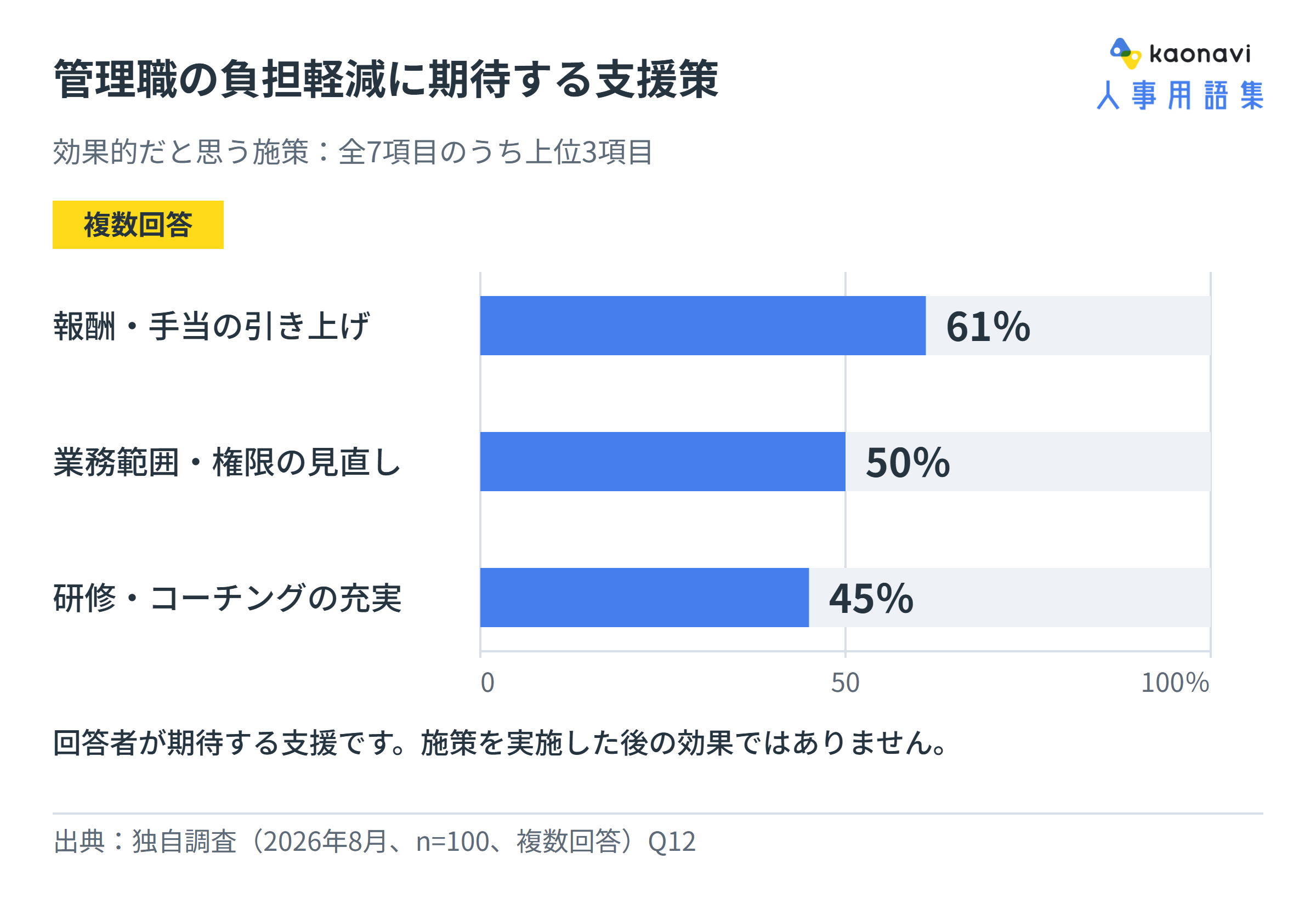 管理職の負担軽減に効果的だと思う施策の上位3項目。報酬・手当の引き上げ61%、業務範囲・権限の見直し50%、研修・コーチングの充実45%。100名の複数回答であり、期待を示す。