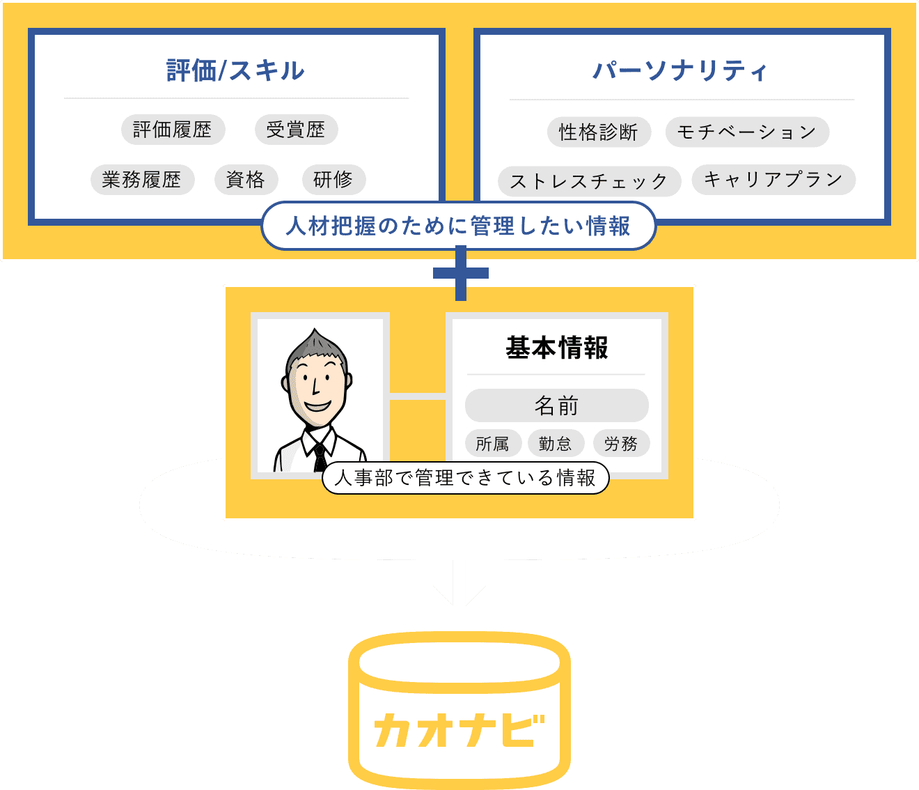 様々な人材情報をカオナビに登録
