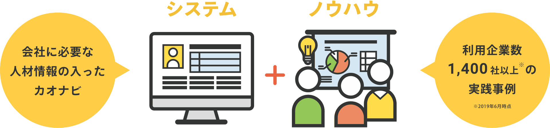 システム(会社に必要な人材情報の入ったカオナビ)+ノウハウ(導入企業数1400社超の実践事例※2019年6月時点の利用企業数)