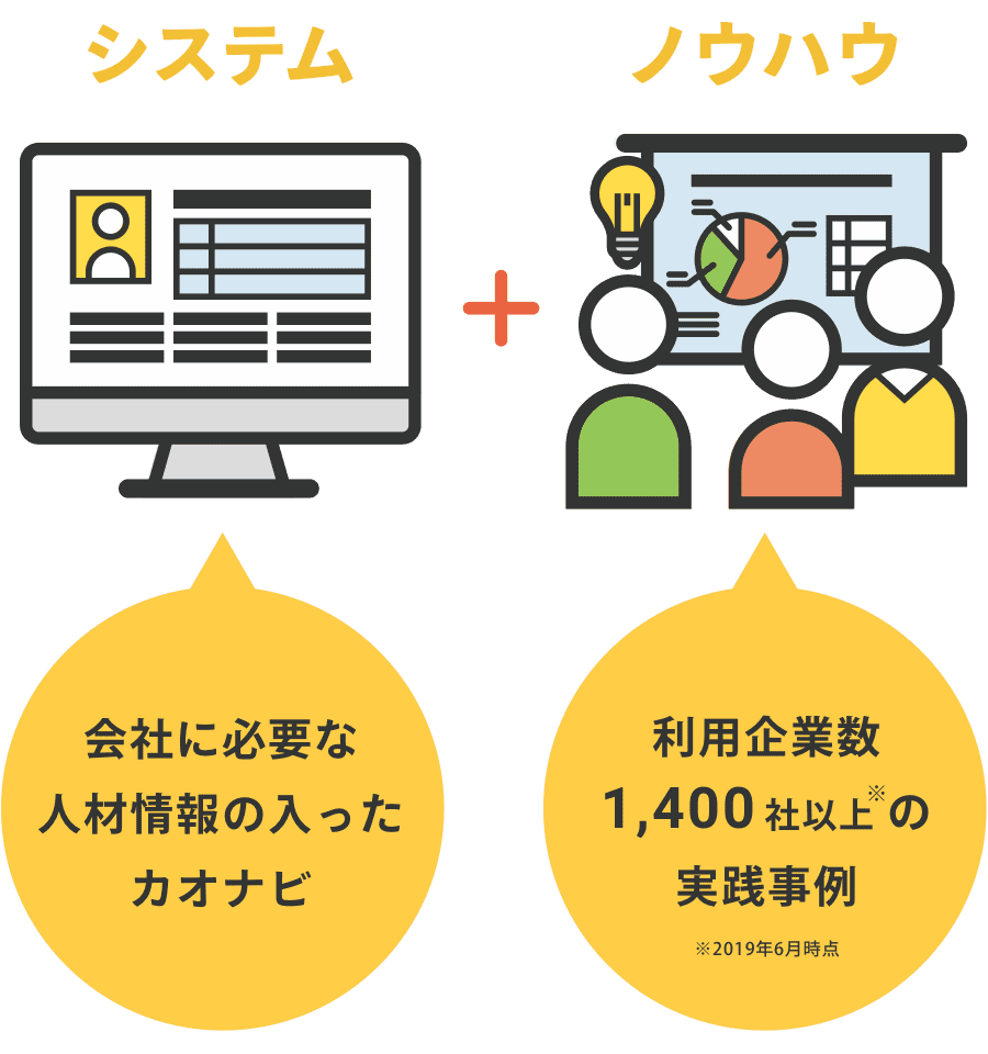 システム(会社に必要な人材情報の入ったカオナビ)+ノウハウ(導入企業数1400社超の実践事例※2019年6月時点の利用企業数)