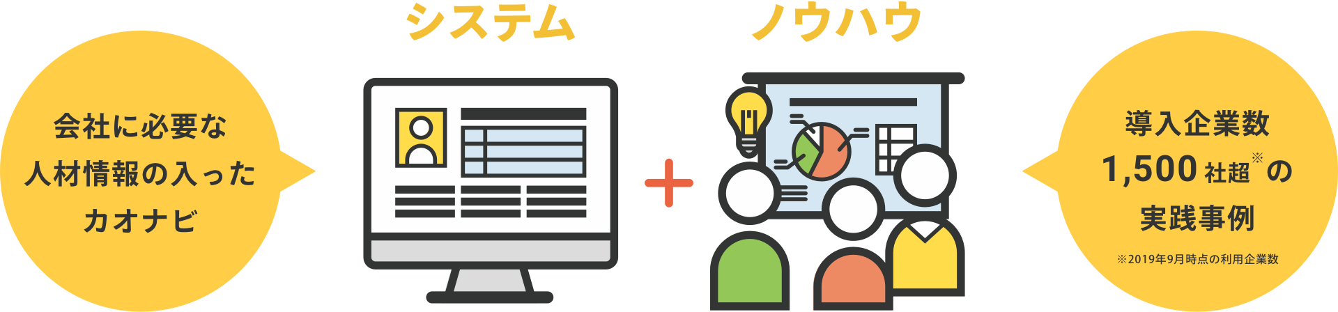 システム(会社に必要な人材情報の入ったカオナビ)+ノウハウ(導入企業数1500社超の実践事例※2019年9月時点の利用企業数)