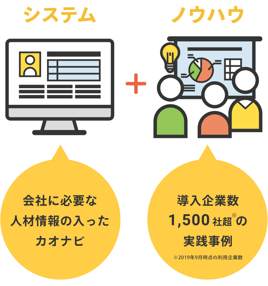 システム(会社に必要な人材情報の入ったカオナビ)+ノウハウ(導入企業数1500社超の実践事例※2019年9月時点の利用企業数)