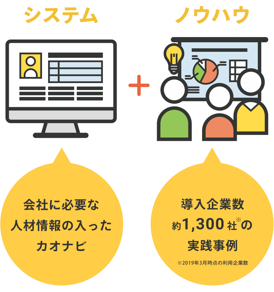 システム(会社に必要な人材情報の入ったカオナビ)+ノウハウ(導入企業数約1300社の実践事例※2019年3月時点の利用企業数)