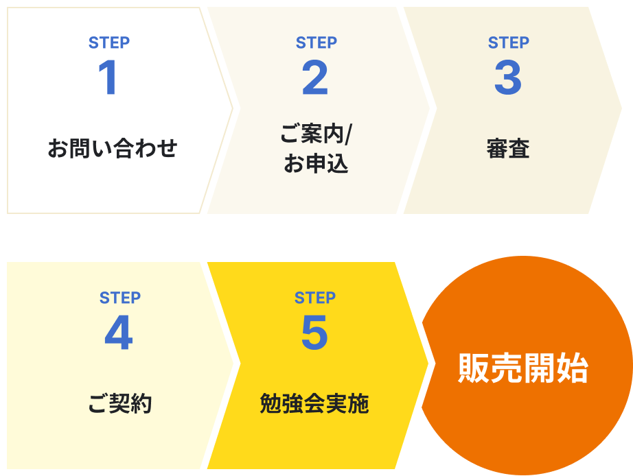 STEP1:お問い合わせ→STEP2:ご案内/お申し込み→STEP3:審査→STEP4:ご契約→STEP5:勉強会実施→販売開始