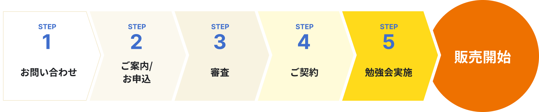 STEP1:お問い合わせ→STEP2:ご案内/お申し込み→STEP3:審査→STEP4:ご契約→STEP5:勉強会実施→販売開始
