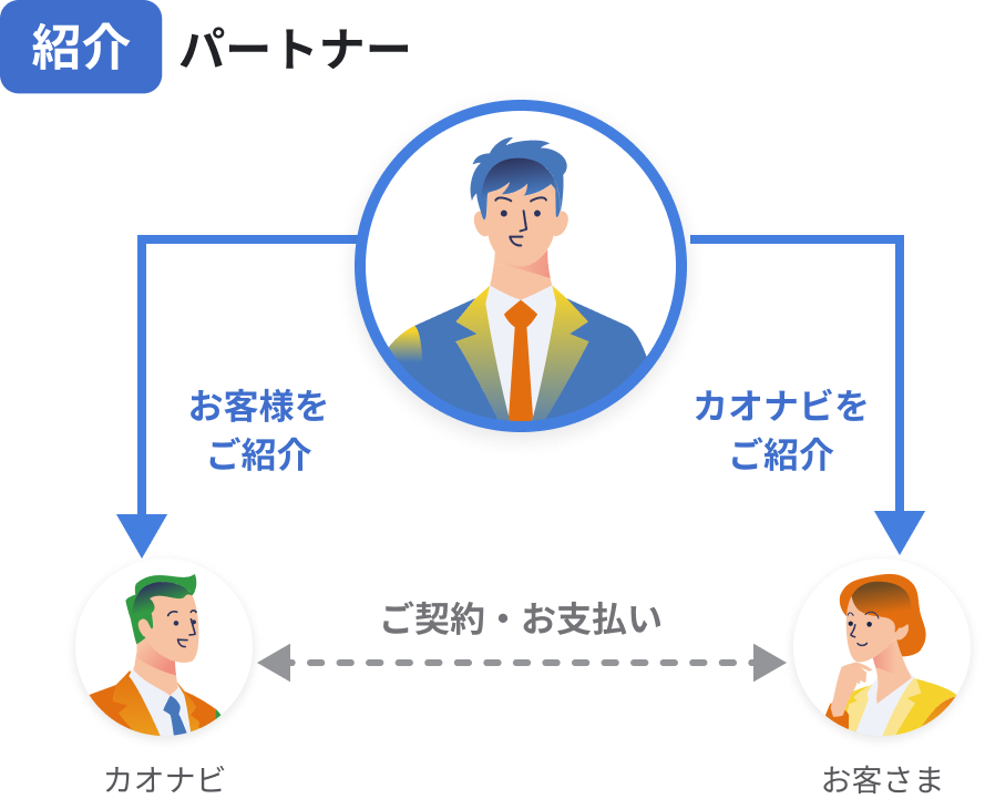 紹介パートナーがカオナビ者に顧客を紹介し、カオナビ者が直接顧客と契約する