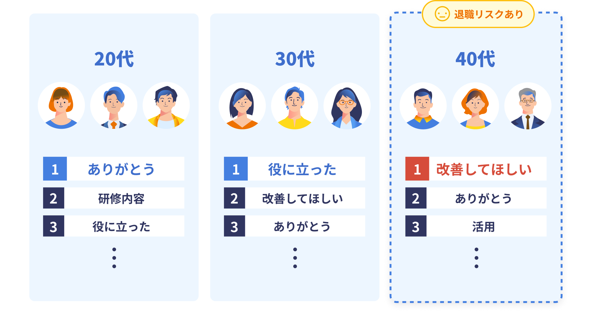 属性別のAI分析で退職リスクを把握