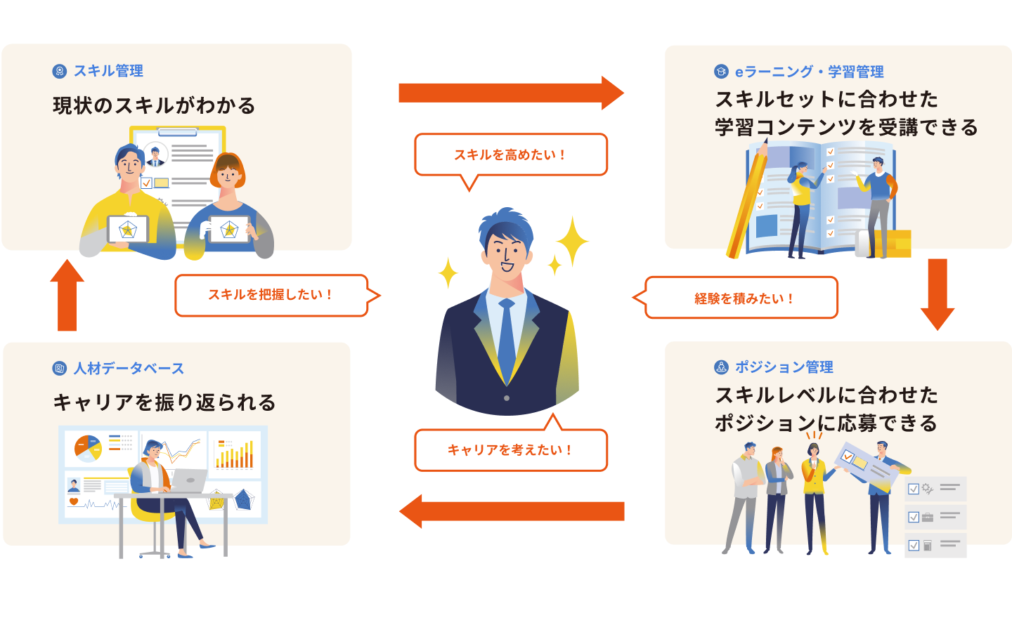 スキル管理：現状のスキルがわかる → スキルを高めたい → eラーニング・学習管理：スキルセットに合わせた学習コンテンツを受講できる → 経験を積みたい → ポジション管理：スキルレベルに合わせたポジションに応募できる → キャリアを考えたい → 人材データベース：キャリアを振り返られる