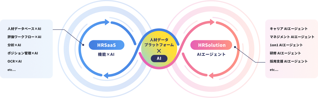 人材データプラットフォームを核としたタレントインテリジェンスの図解。左側の「HRSaaS（機能×AI）」ループには人材データベースや評価ワークフローなどが含まれ、右側の「HRSolution（AIエージェント）」ループにはキャリアやマネジメントのAIエージェントが含まれています。これらが中央の人材データプラットフォームとAIを介して循環する仕組みを示しています。