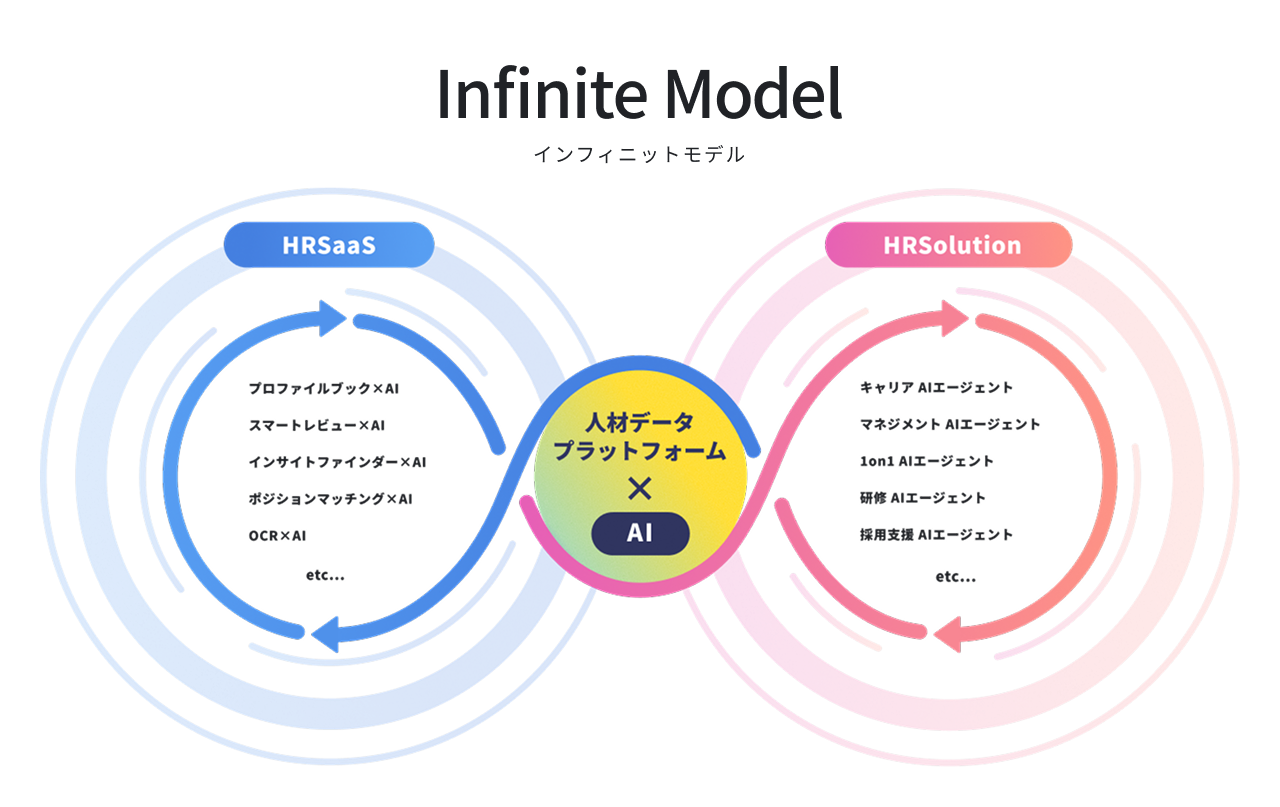 「Infinite Model（インフィニットモデル）」の図解。中央の「人材データプラットフォーム×AI」を核に、HRテックの2つの領域が循環する構造。左の「HRSaaS」ループではタレントマネジメント（プロファイルブック、スマートレビュー等）とAIの融合を、右の「HRSolution」ループではキャリアや採用、1on1等の領域におけるAIエージェント活用を提示。データ活用による人事DXと、SaaS・ソリューションが相互に進化し続けるビジネスモデルを表しています。