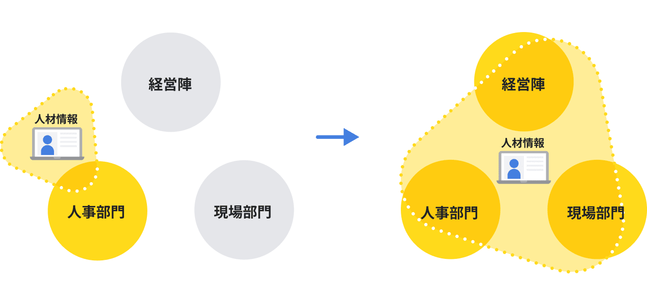 人材情報を広く共有する図