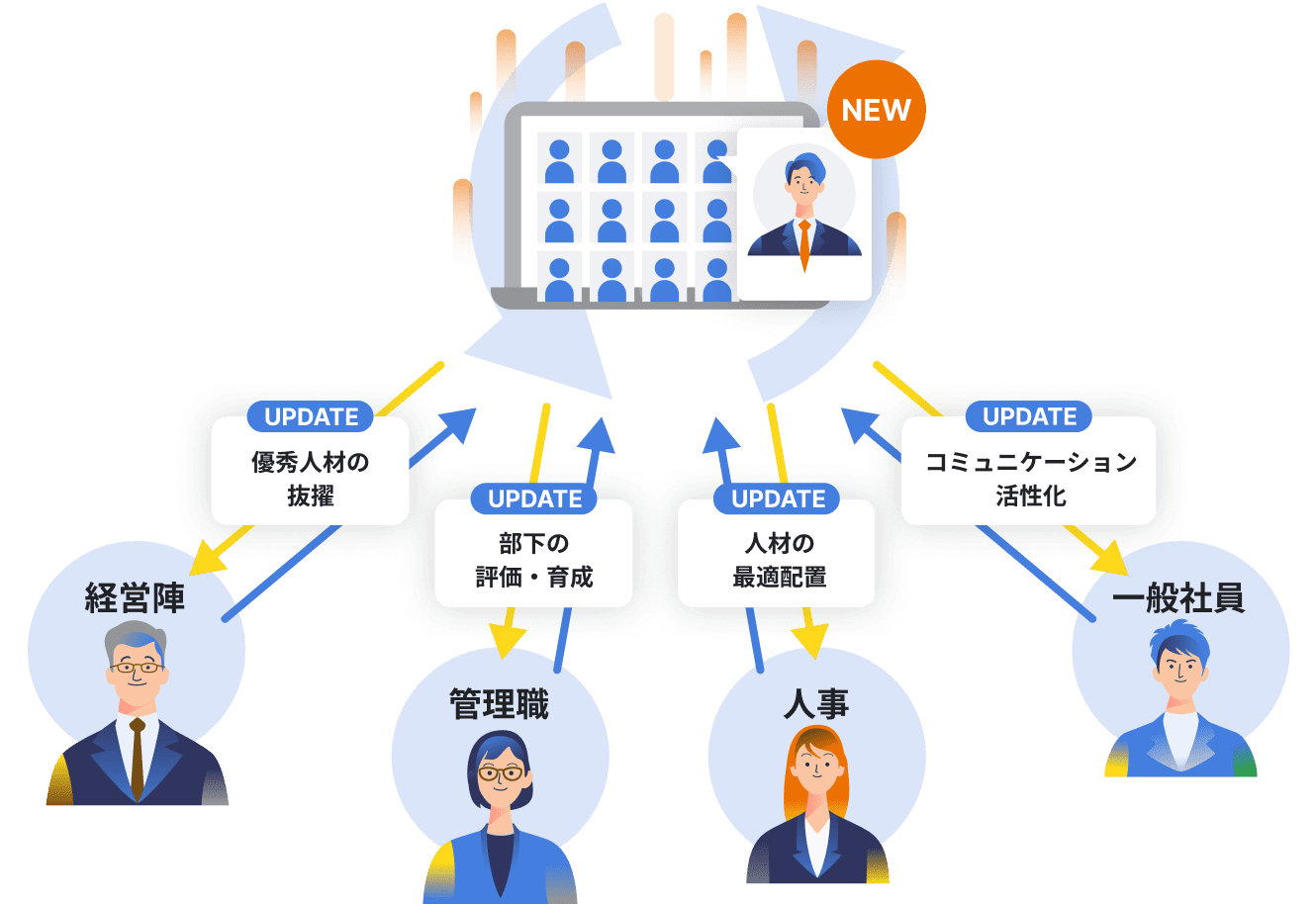 人材情報を最新化する図