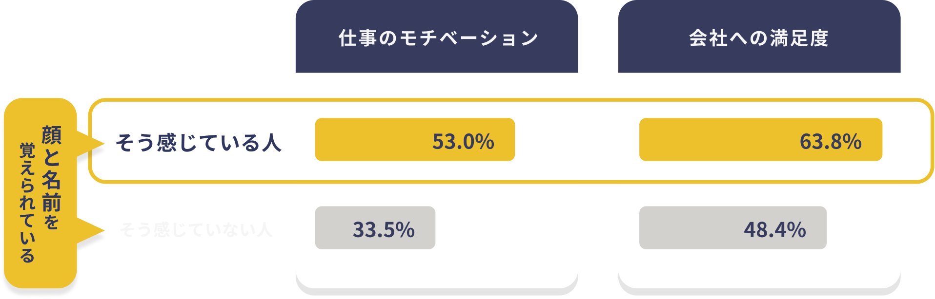 顔と名前を覚えられている そう感じている人 そう感じていない人 仕事のモチベーション53.0% 33.5% 会社への満足度 63.8% 48.4%