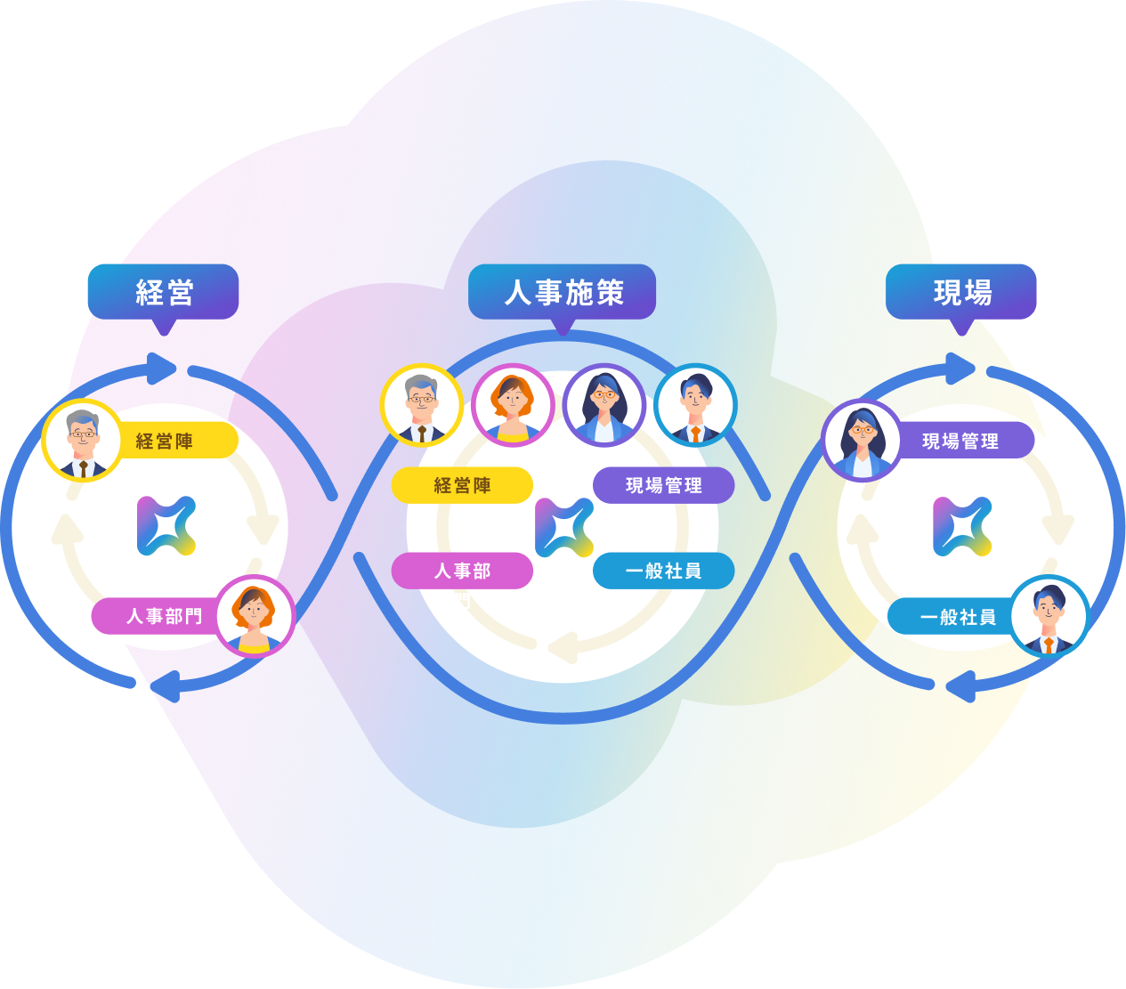 KTi（ケーティ）が経営・人事施策・現場のそれぞれで意思決定を支援する図