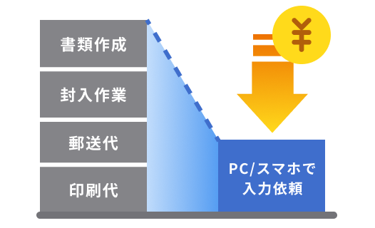 書類作成・封入作業・郵送代・印刷代のコストが、PC・スマホでの入力依頼により削減