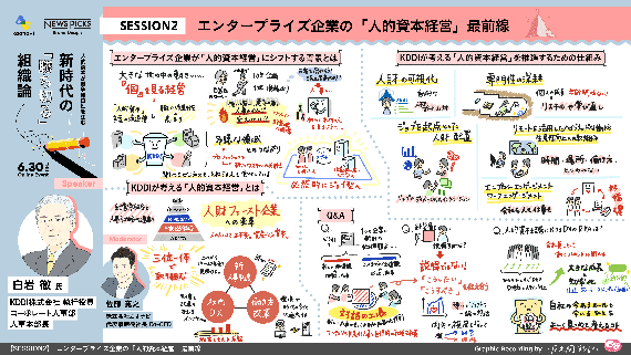 グラフィックレコーディング「Session2 - テクノロジーを武器に変える、新時代の「人事」戦略