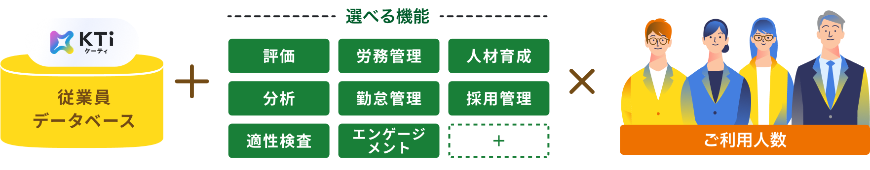 従業員データベースとKTi＋選べるオプション（評価・労務管理・人材育成・分析・勤怠管理・採用管理・適性検査・エンゲージメント・その他）×ご利用人数