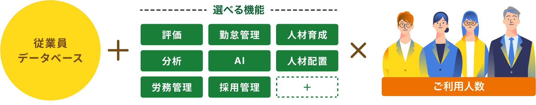 従業員データベース＋選べるオプション（評価・勤怠管理・人材育成・分析・AI・人材配置・労務管理・採用管理・その他）×ご利用人数