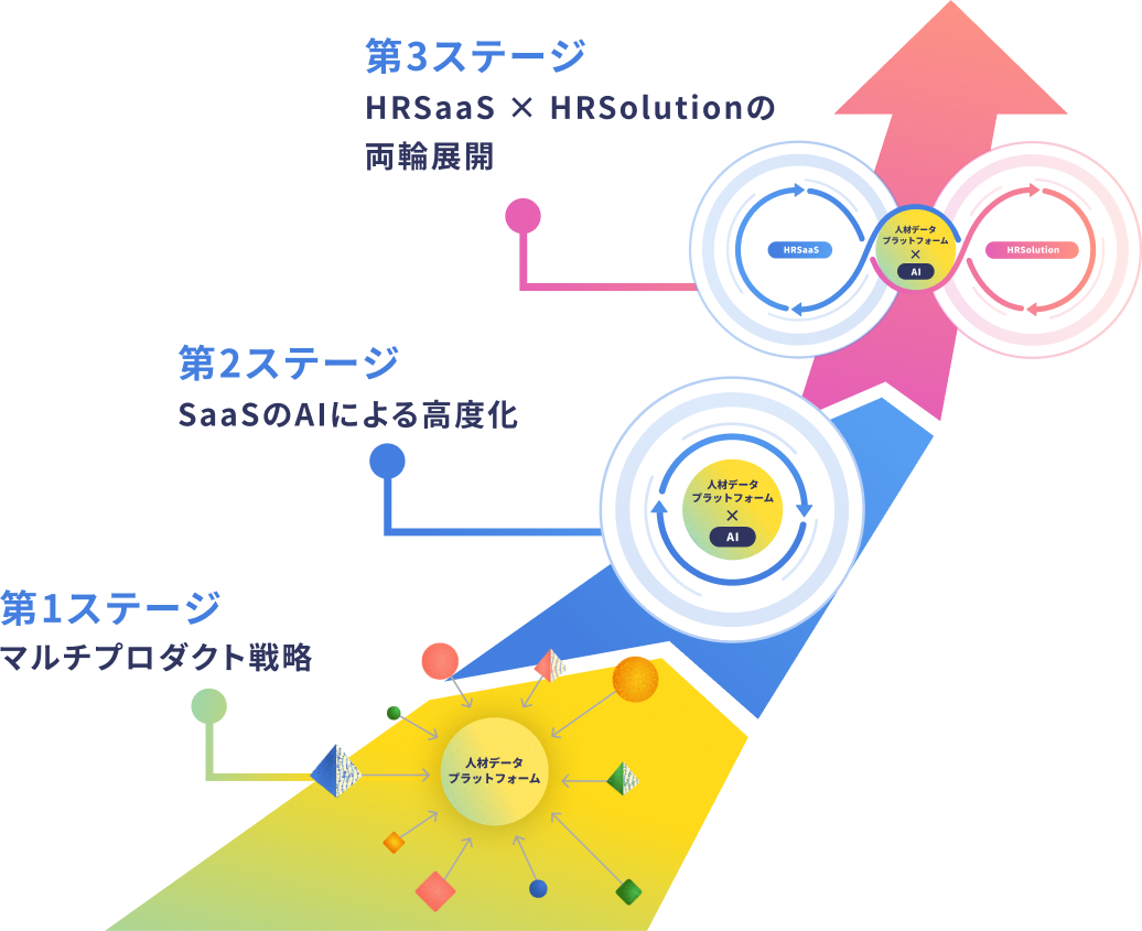 タレントインテリジェンス実現までの流れ。第1ステージ：マルチプロダクト戦略、第2ステージ：SaaSのAIによる高度化、第3ステージ：HRSaaS×HRSolutionの両輪展開