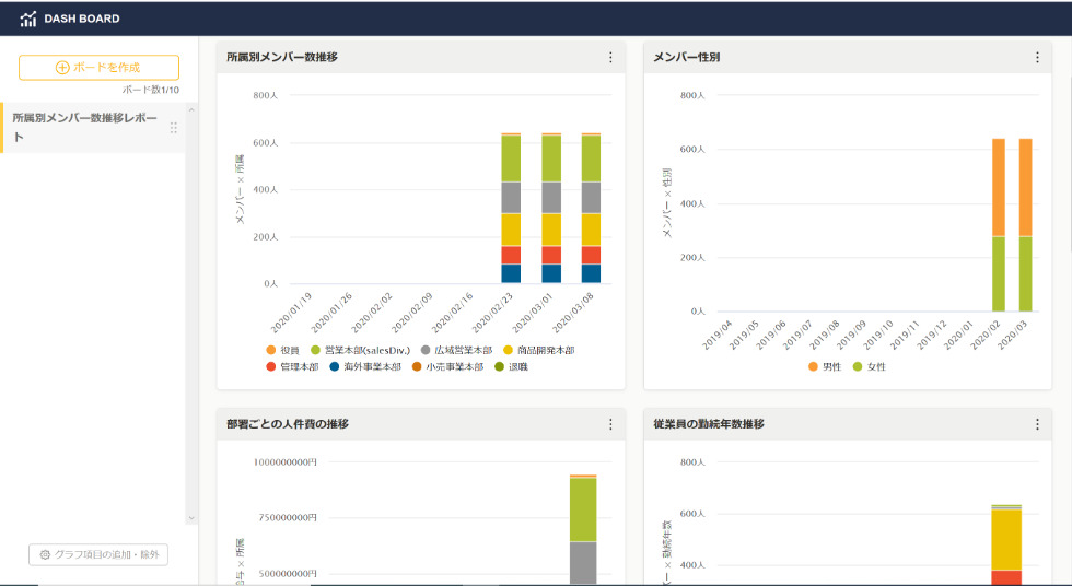 「ダッシュボード」で時間の流れを追うことで傾向予測につなげ、的確な打つ手を考える