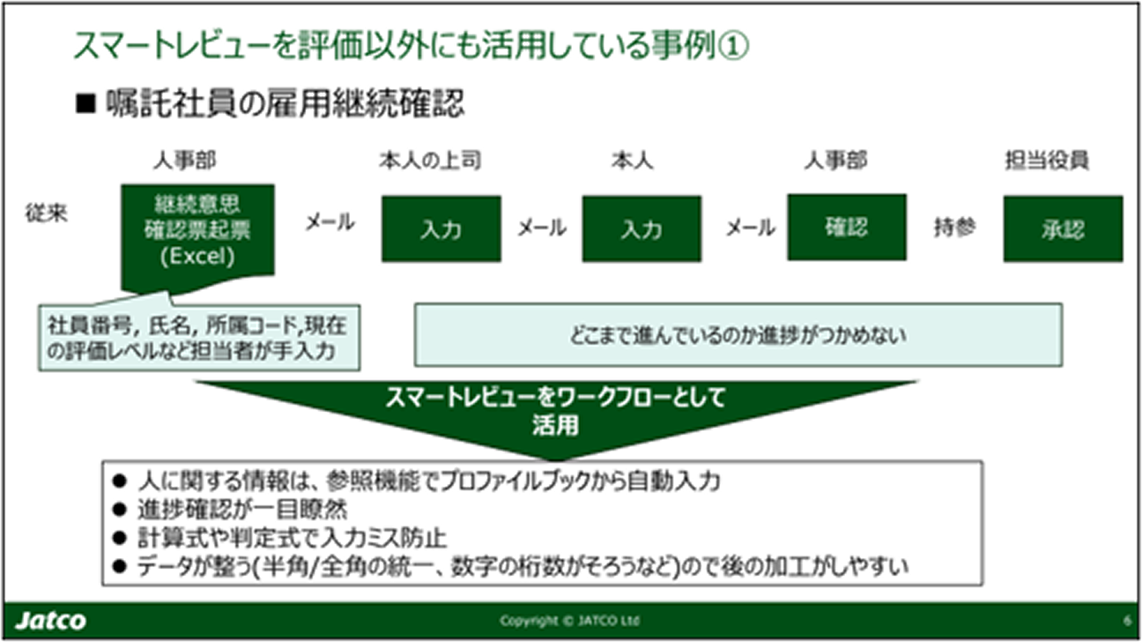 社員情報をプロファイルブックから自動反映し、進捗をスマートレビュー上で一元管理している